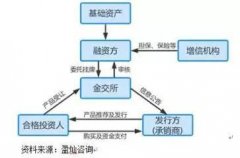 金交所挂牌解决中小企业投资融资难题