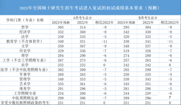 网传最准确的2023年国家线预测！真的吗？