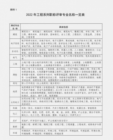 2023年襄阳中级工程师职称评审通知出来了哟，考虑报名吗？