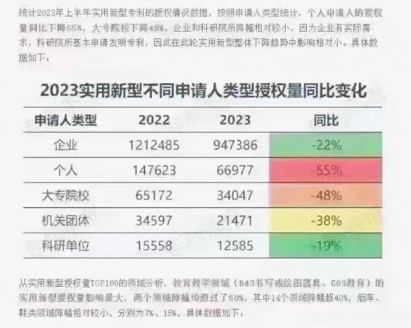 2023上半年实用新型不同申请人类型授权情况