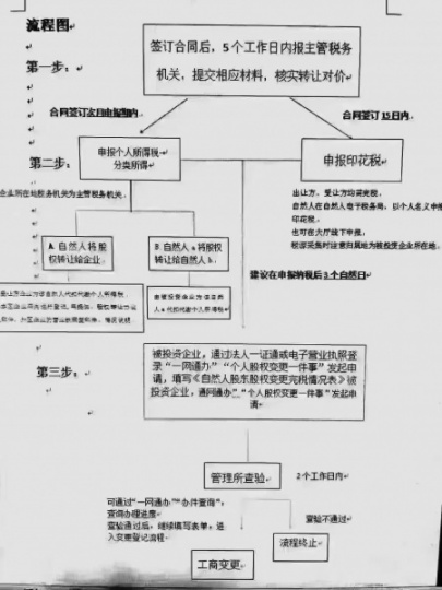 股权变更流程图需要的联系