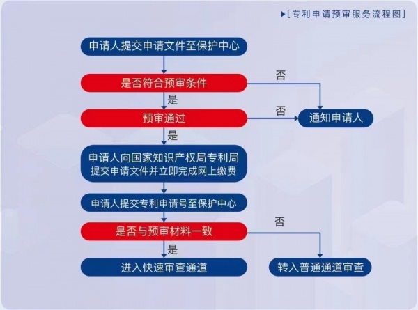 快速申请专利的重要途径